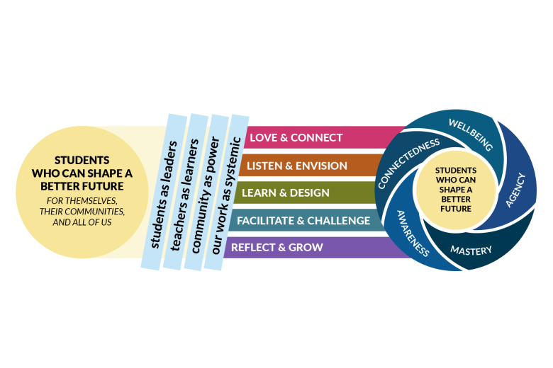 An infographic illustrating a framework for student development, flowing from a foundational goal on the left to specific outcomes on the right