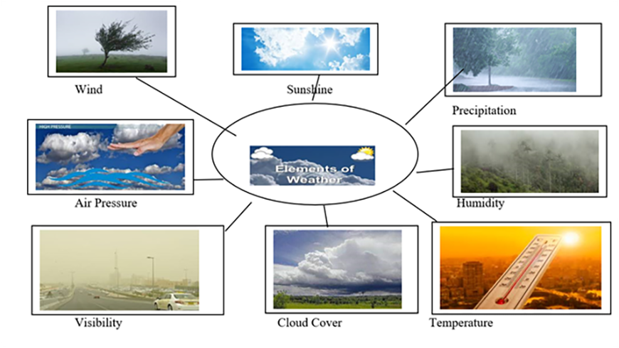 visual web diagram with weather in the center and then various related words like wind, sunshine, precipitation, air pressure, humidity branching out from the center with realted images